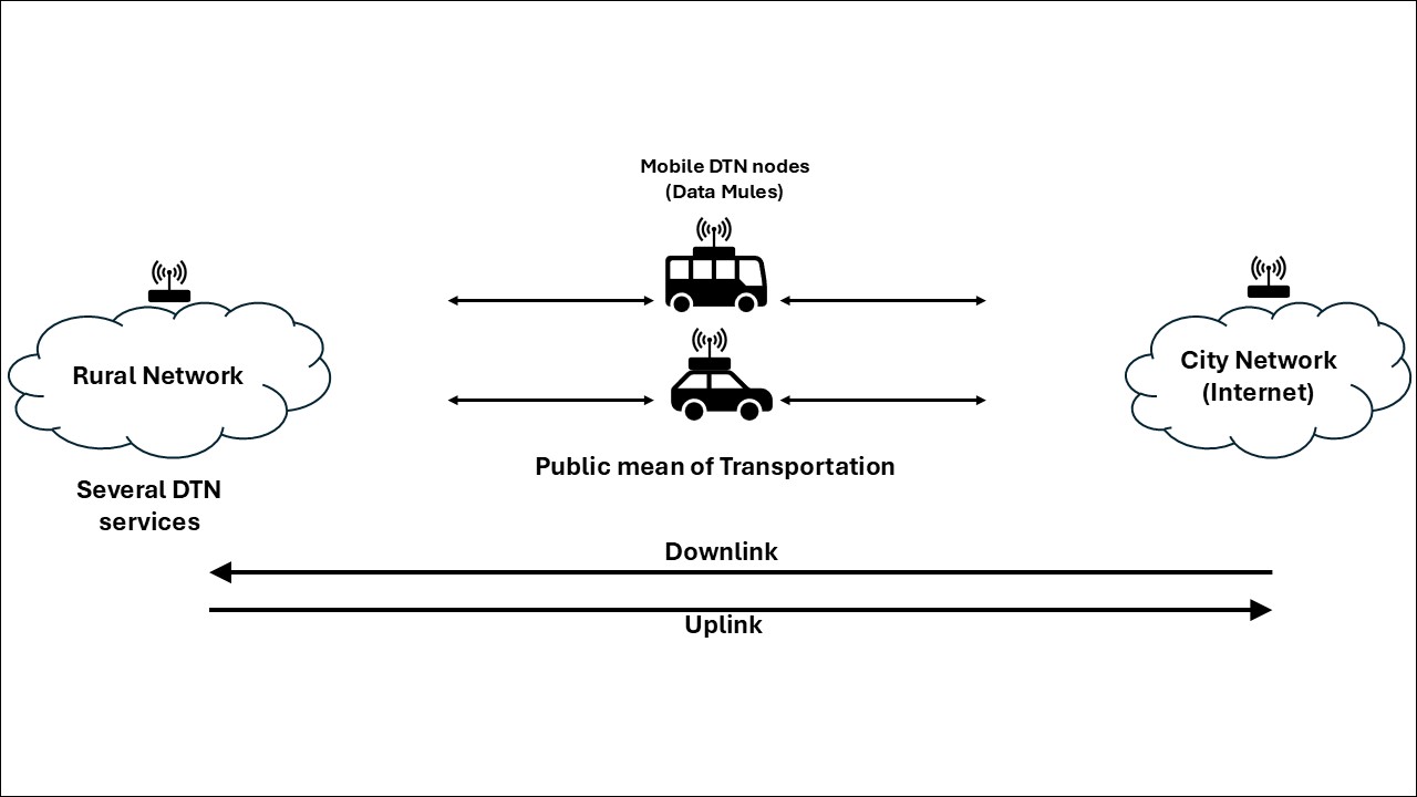 DTN public transport system overview