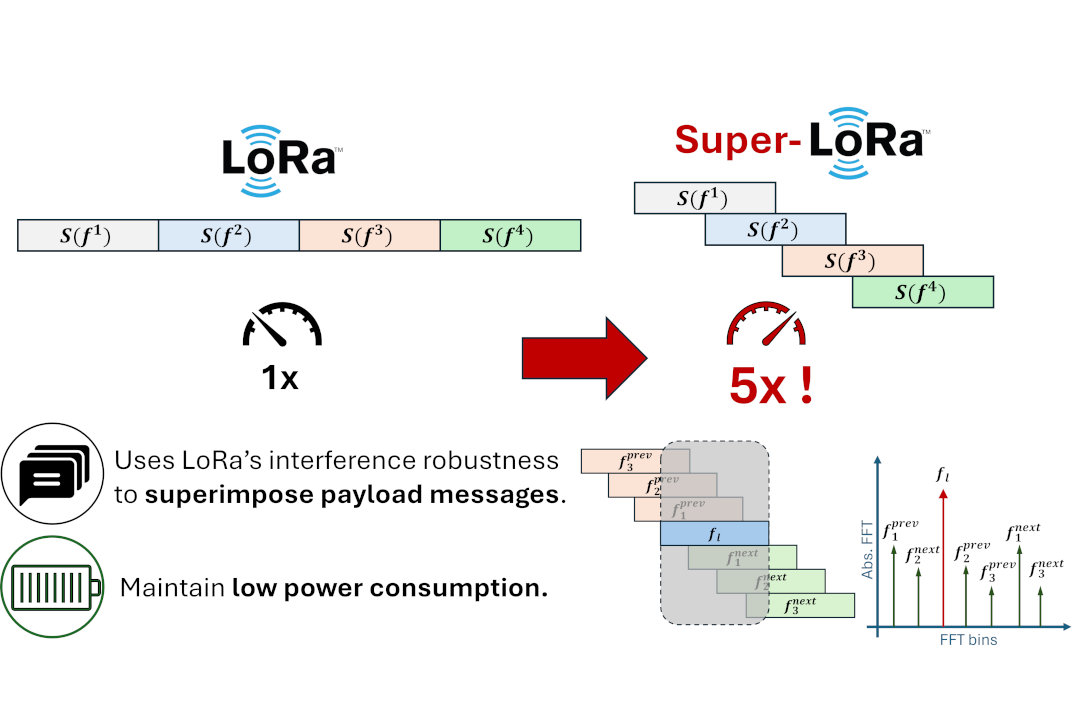 Super-LoRa project image